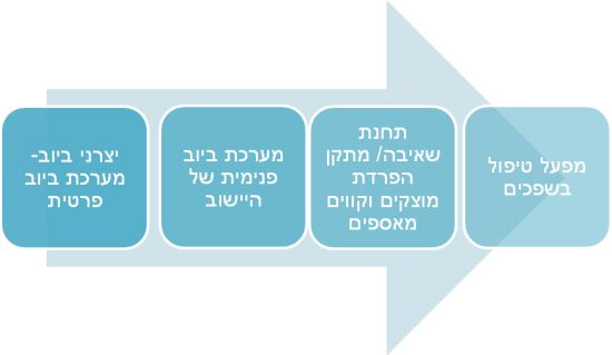 תהליך הביוב מהבית אל מפעל טיפול בשפכים